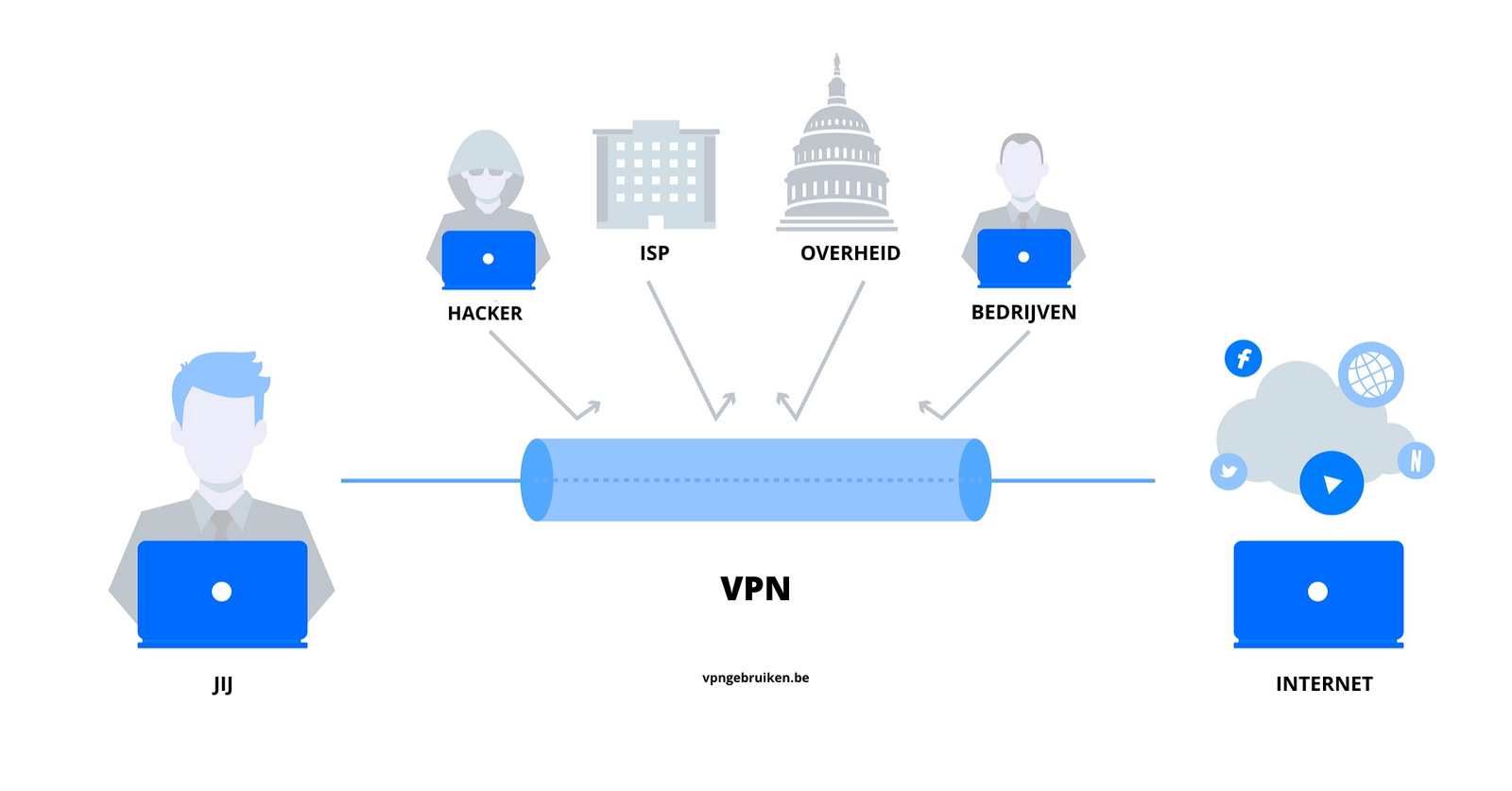 Wat is een VPN of Virtual Private Network? - https://vpngebruiken.be